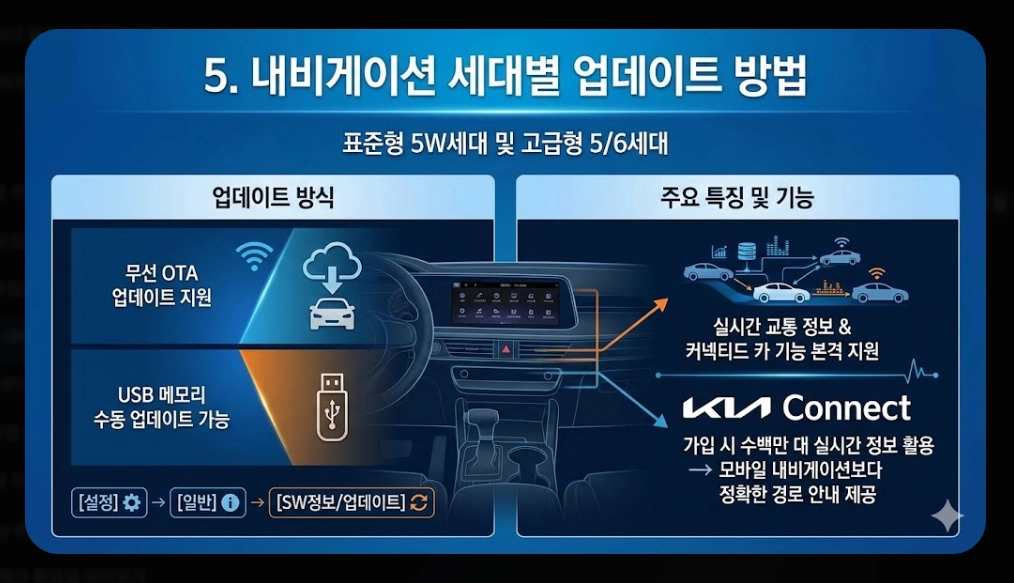 기아내비게이션 업데이트 방법