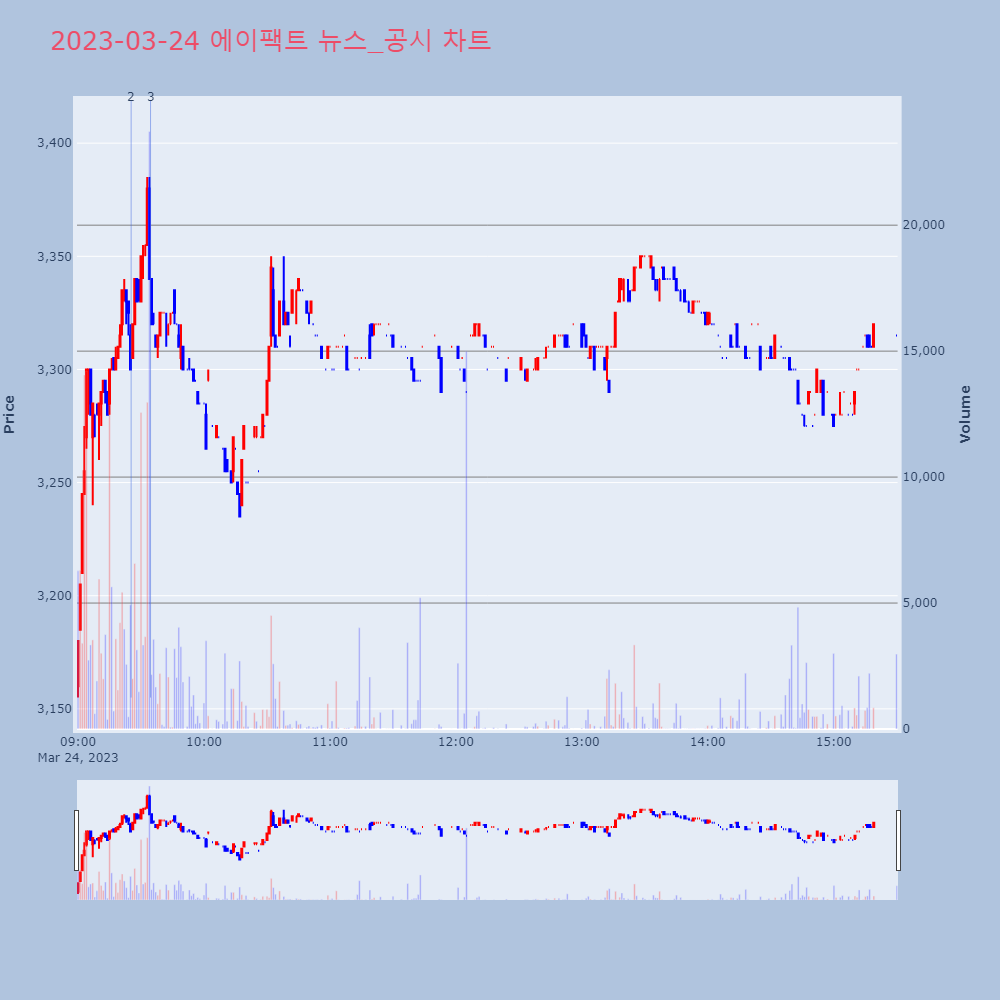 에이팩트_뉴스공시차트