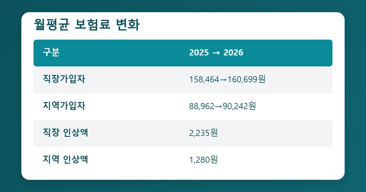직장가입자 지역가입자 월평균 보험료 비교표 이미지