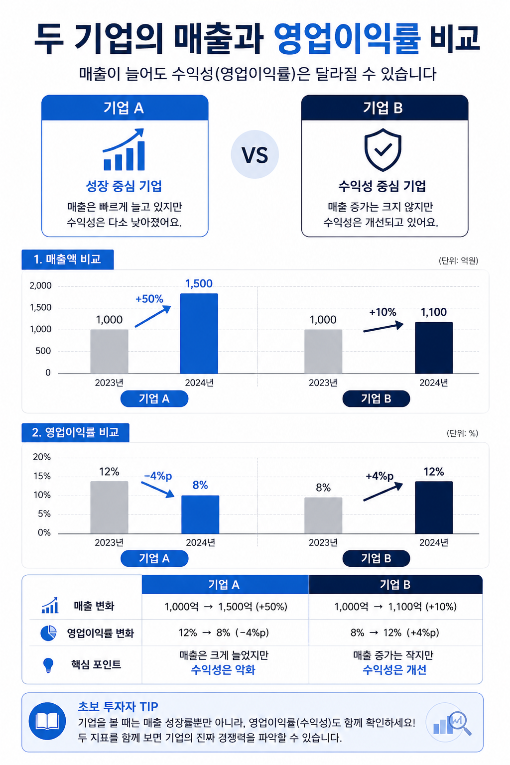 매출 증가에도 영업이익률이 하락하는 사례