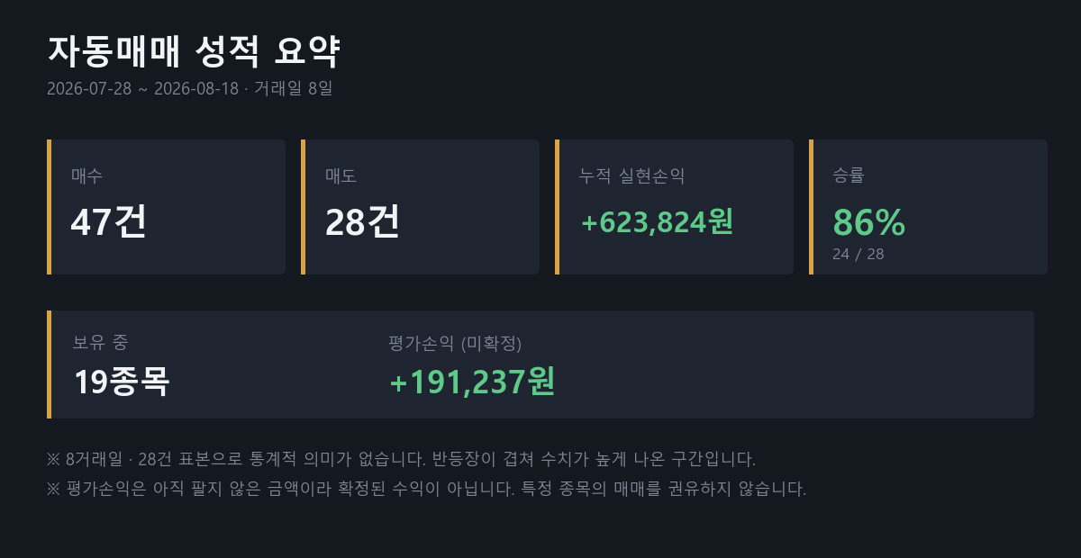 자동매매 성적 요약 - 기간, 매수 매도 건수, 누적 실현손익, 승률, 보유 종목
