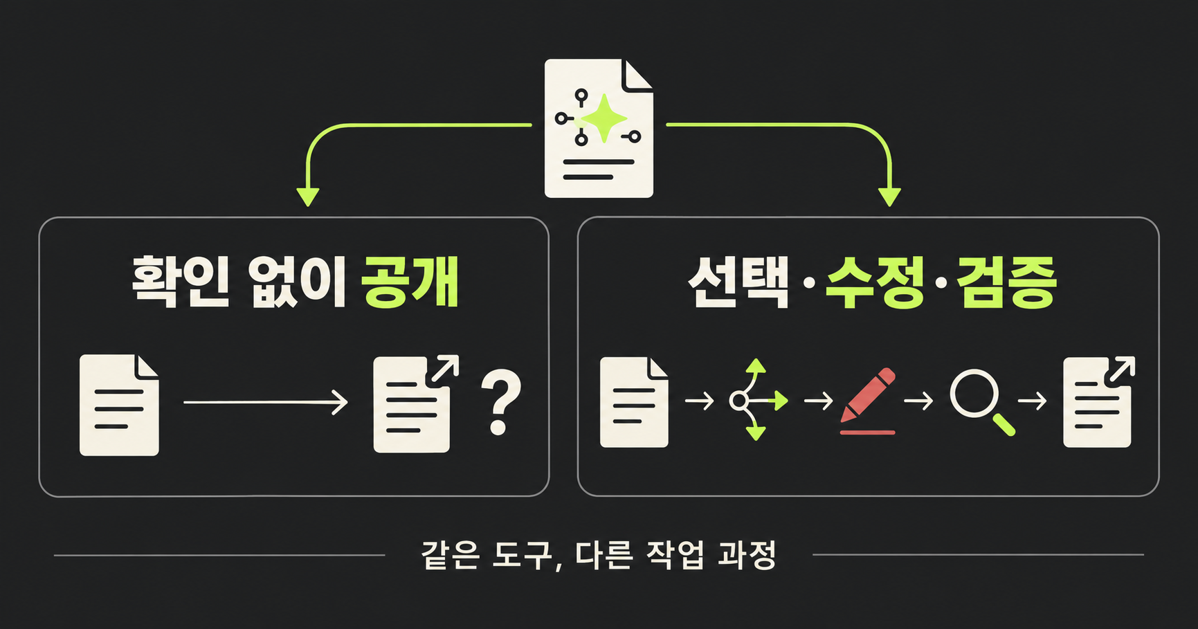 같은 AI 초안을 확인 없이 공개하는 경로와 선택·수정·검증을 거치는 경로를 비교한 그림