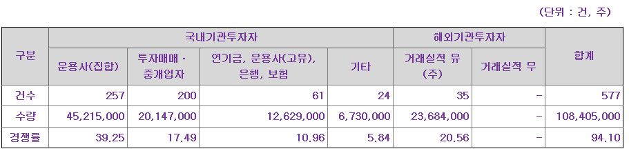 프로테옴텍 수요예측