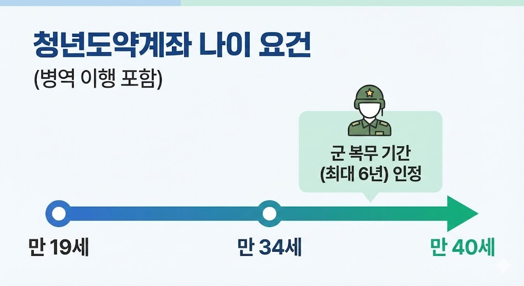 청년도약계좌 나이조건