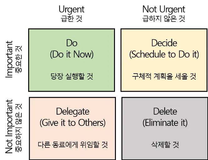 아이젠하워 의사결정 매트릭스