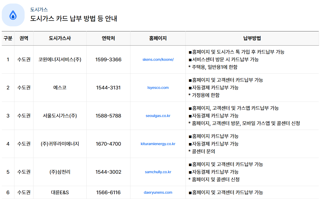 소상공인 부담경감 크레딧 사용법