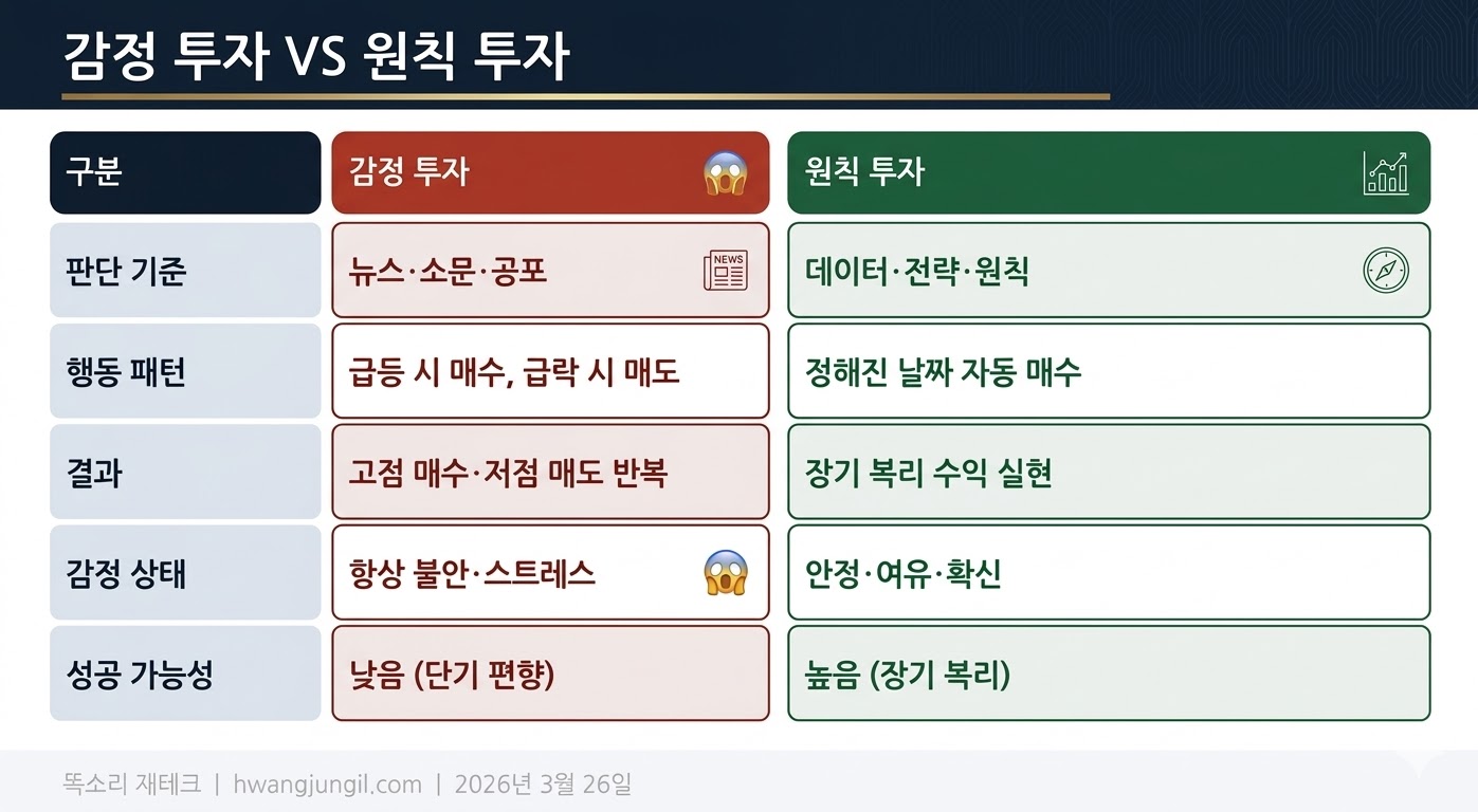 감정 투자 vs 원칙 투자 비교