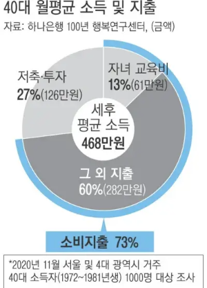 40대 월평균 소득 및 지출