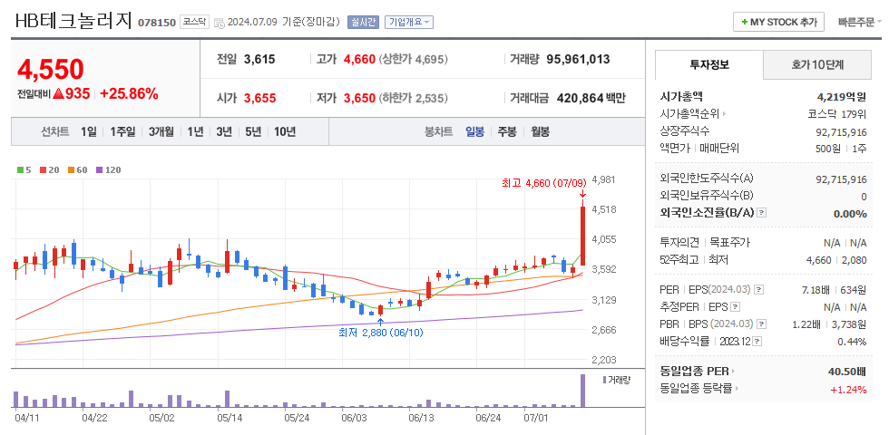 HB테크놀러지 일봉차트