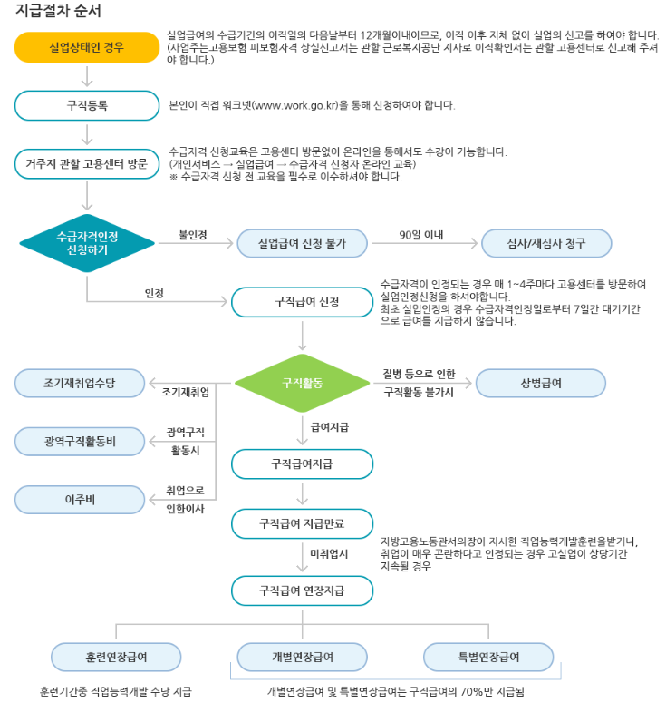 지급절차 순서 - 출처 : 고용보험