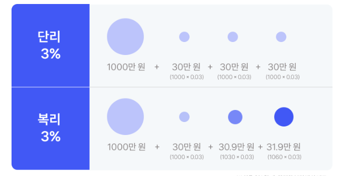 단리복리비교