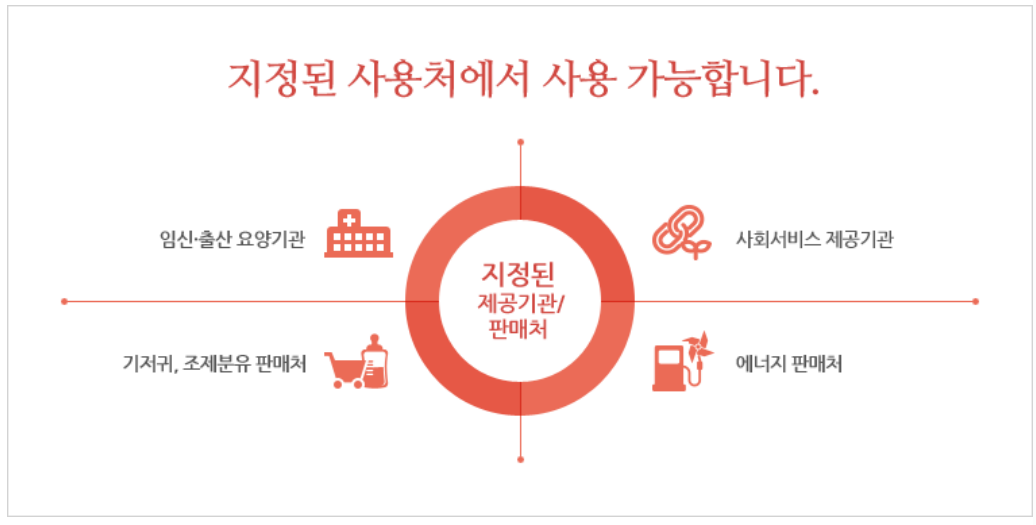 국민행복카드바우처서비스 사용처 찾기