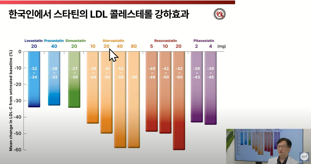고지혈증 음식 관리, 약을 먹어도 수치가 안 내려가는 이유