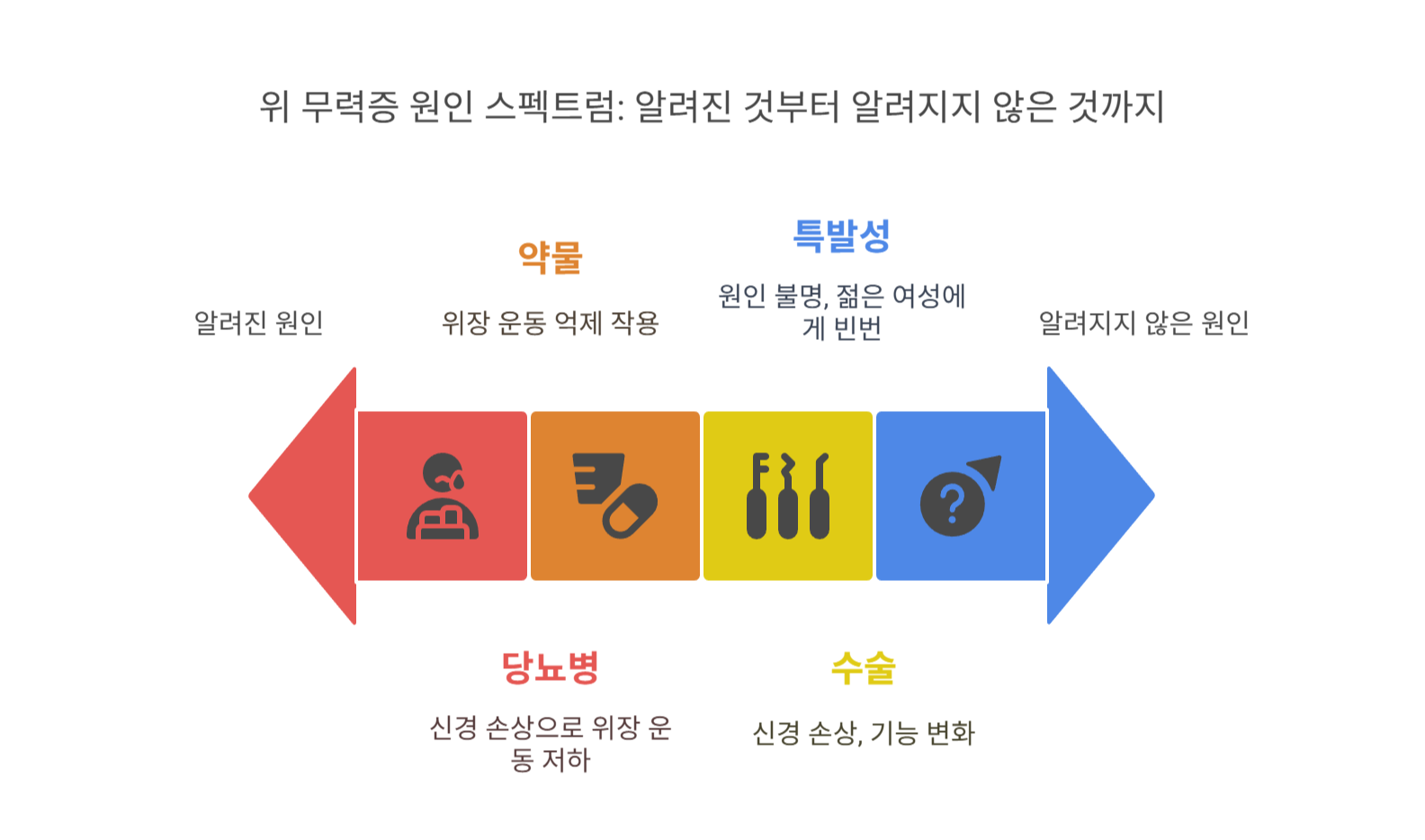 위 무력증 원인은 무엇일까요?