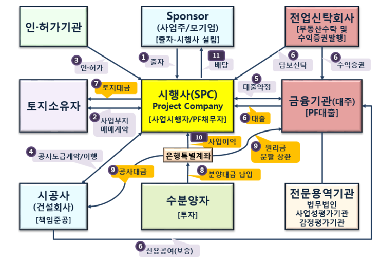 PF구조