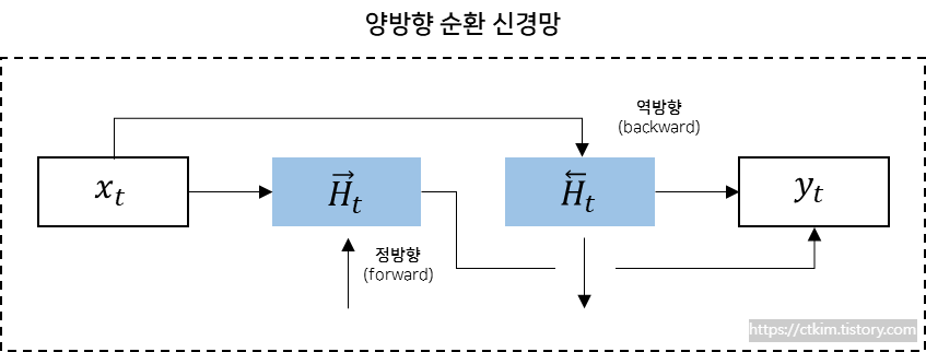 양방향 RNN 이미지