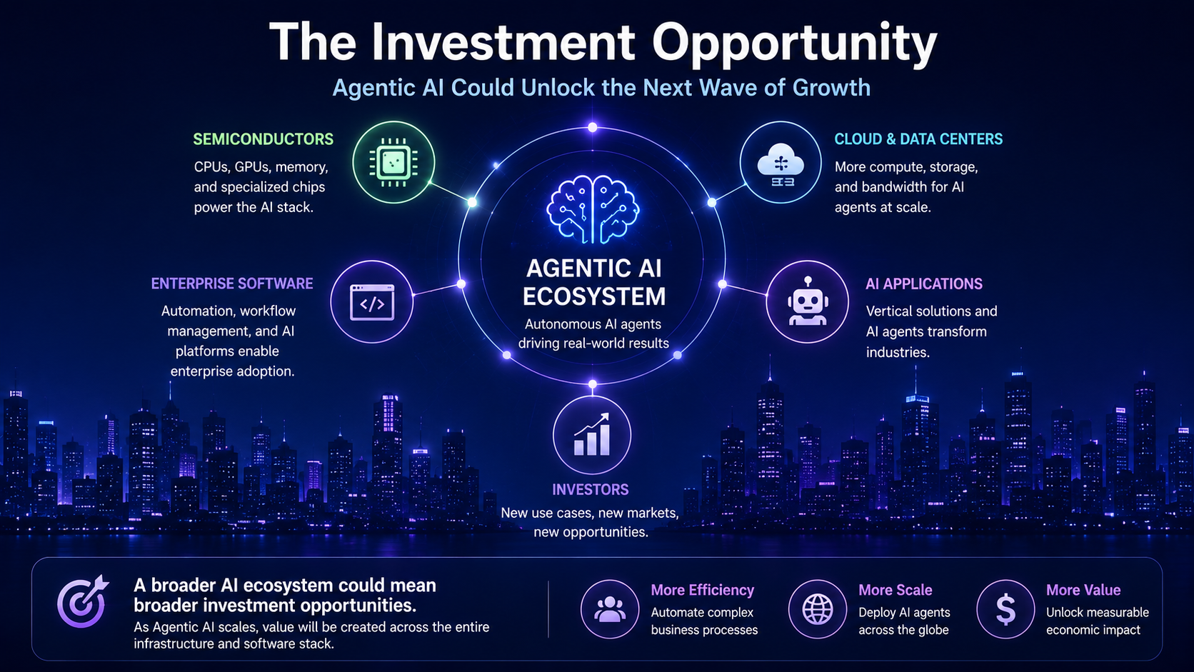Agentic AI investment opportunities across semiconductors, cloud infrastructure, enterprise software, and AI ecosystems