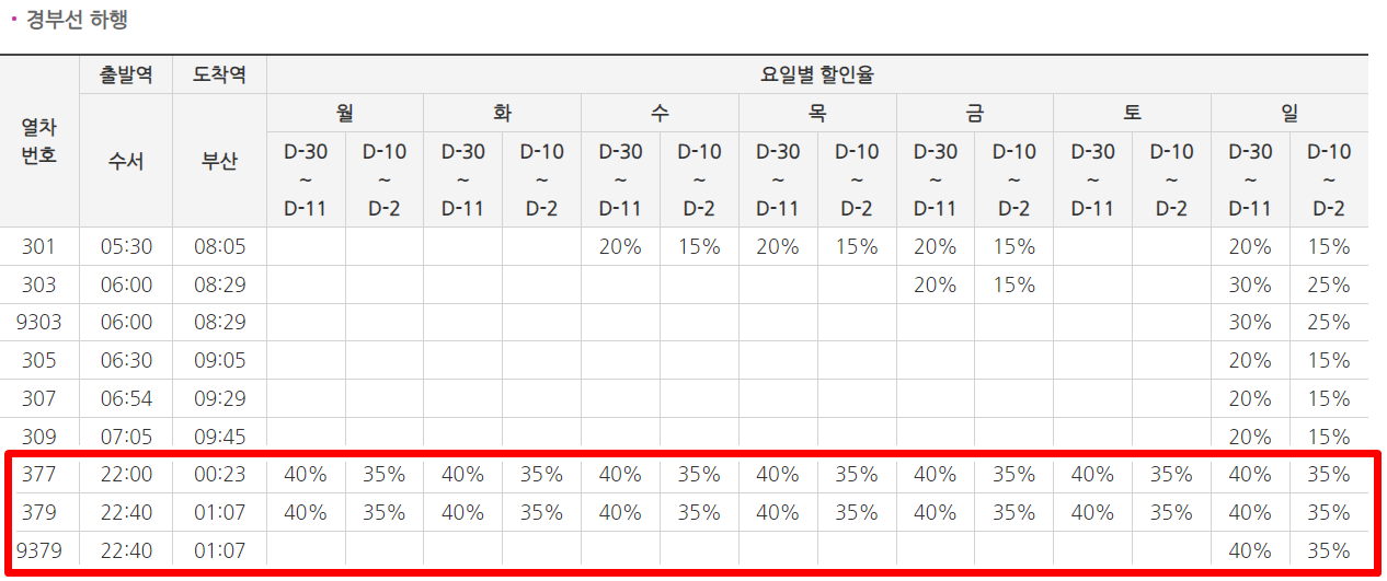 SRT 연말 특가할인 경부선 하행 할인율 &#44; 출처 SRT 홈페이지
