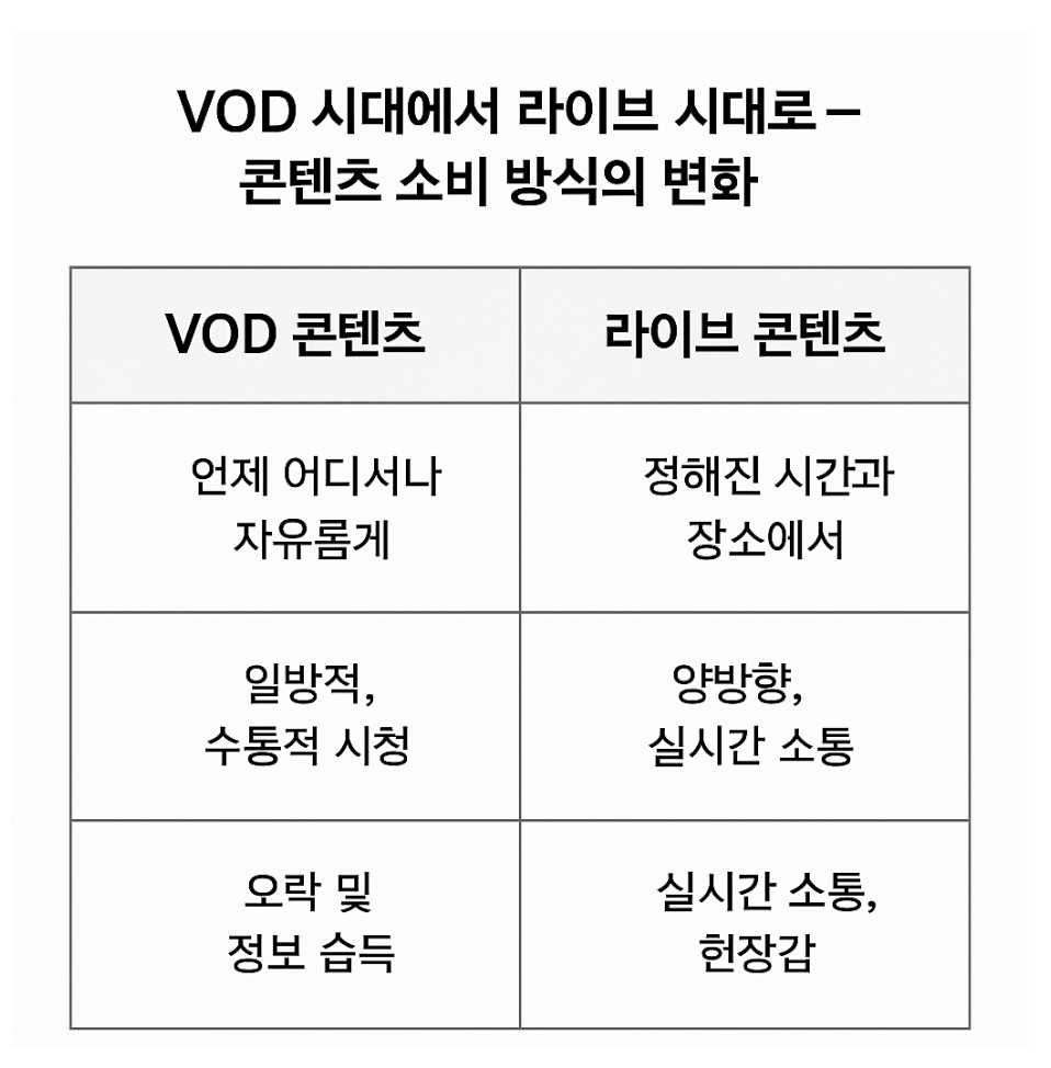 VOD vs 라이브 콘텐츠 비교표 출처 chat GPT