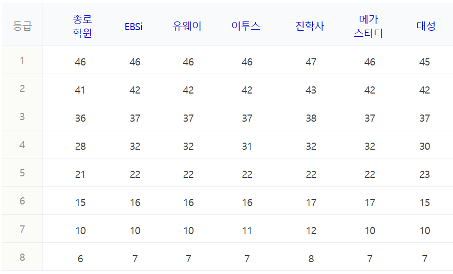 화학 수능 등급컷