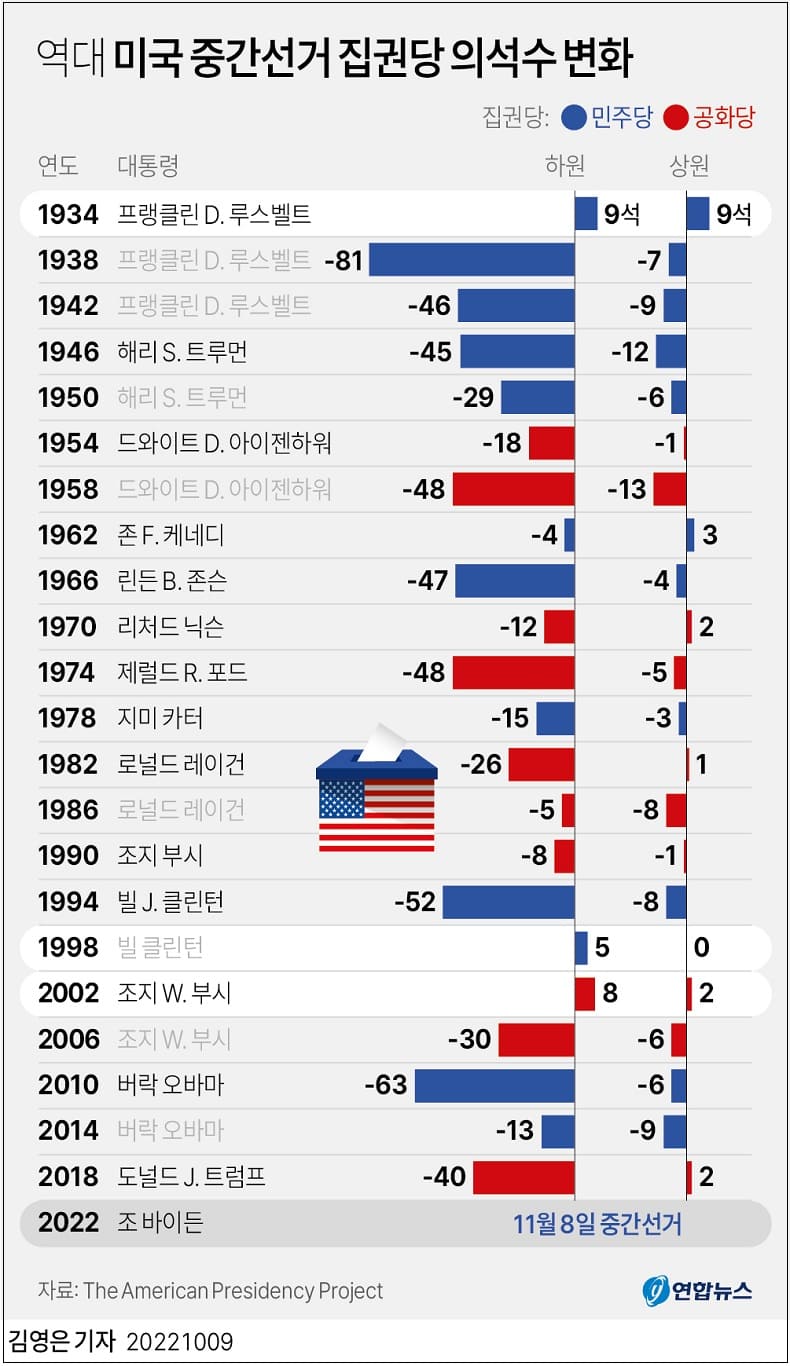 세계가 주목하는 11월 7일 미국 중간선거...공화당이 얼마나 더 이길까에 주목 2022 House and Senate Election Forecasts