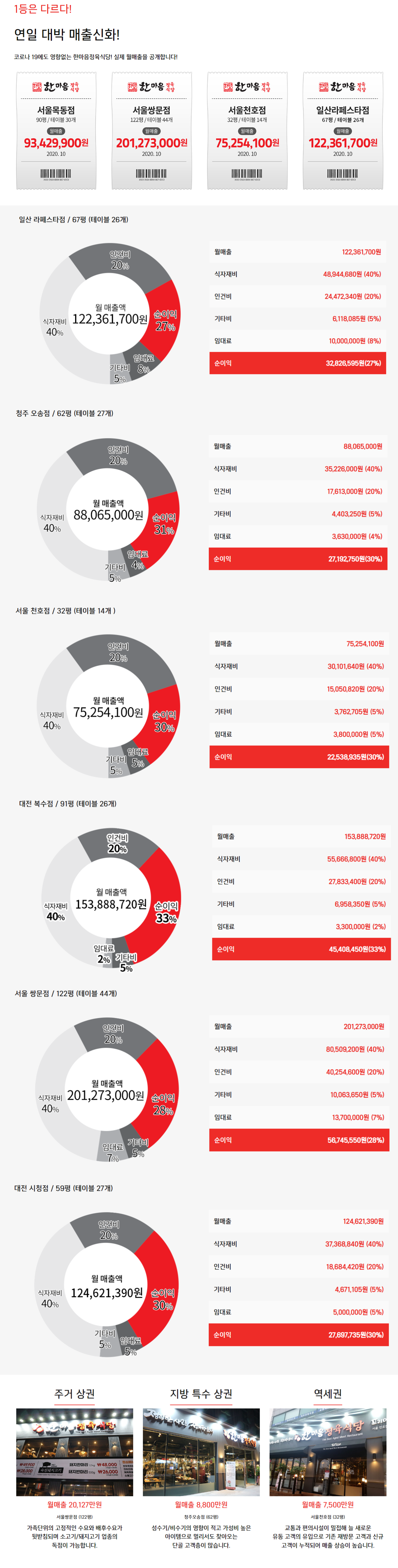 한마음정육식당 식당별 최고매출