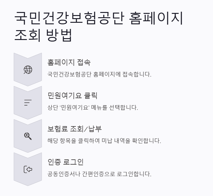 건강보험 미납 조회, 1분 만에 끝내는 초간단 방법