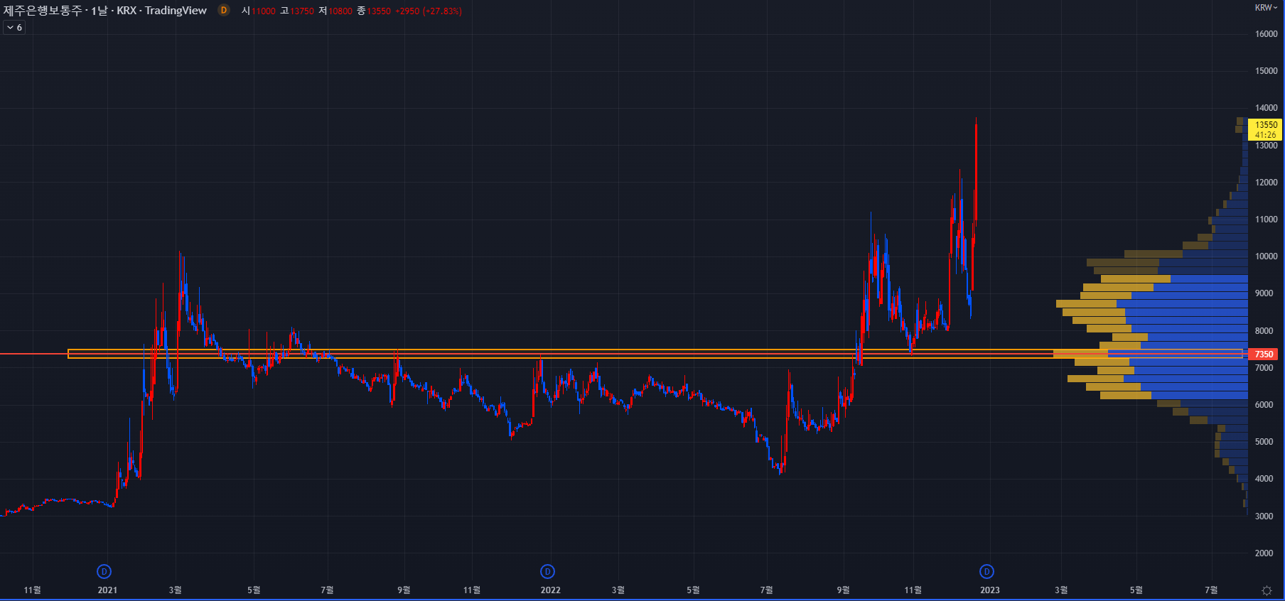 2022년 12월 20일 주식종목 제주은행 일봉차트