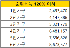 가구구성원수에-따른-중위소득-120%-기준