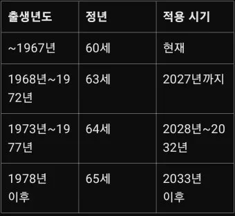 정년연장 몇년생부터 적용 65세 시행 시기 정리_10