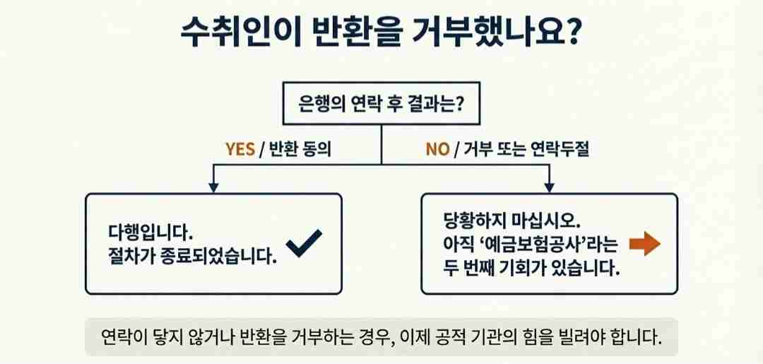 착오송금반환-사진4