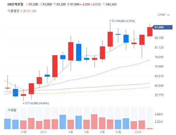 보험관련주대장주수혜주TOP5_DB손해보험