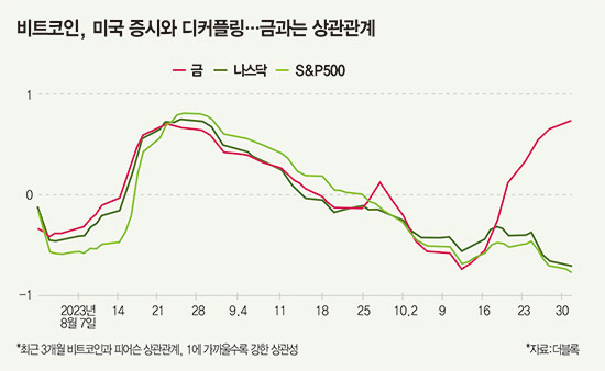 비트코인, 미국 증시와 디커플링... 금과는 상관관계