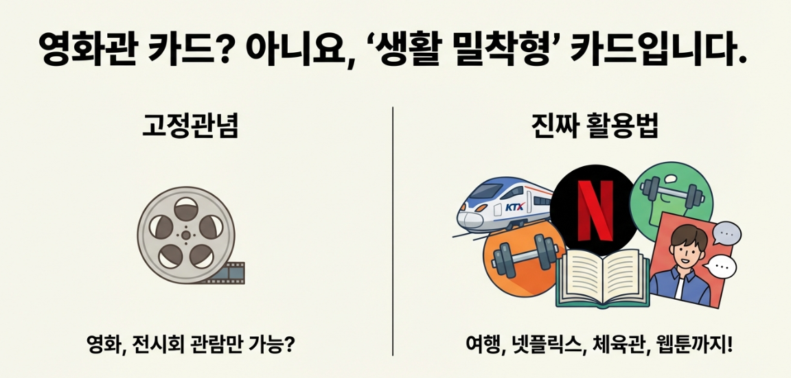문화누리카드 온라인 사용처 TOP3
