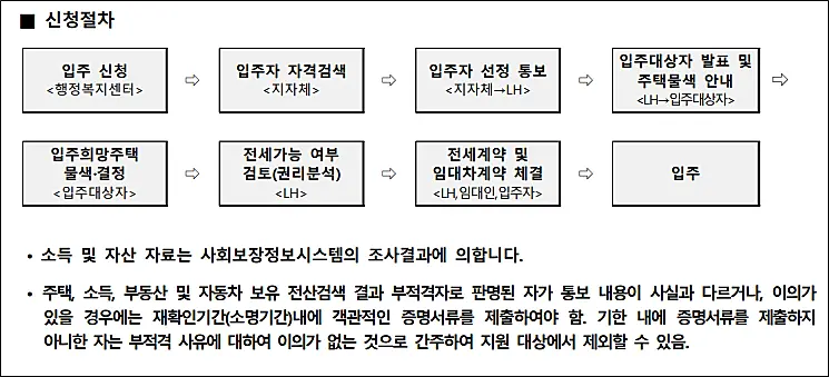 LH-전세임대-신청절차