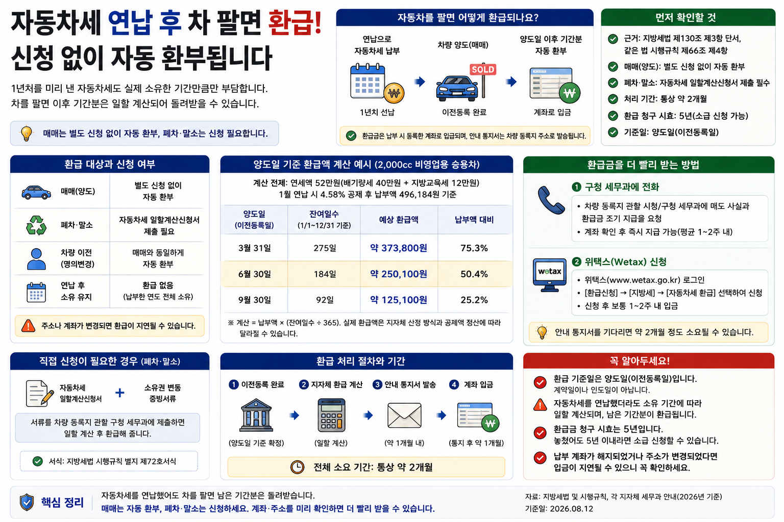 자동차세 연납 후 차 팔면 환급, 신청 없이 자동 환부