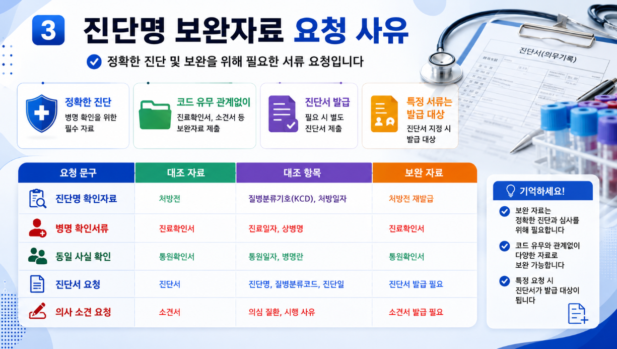 4. 카드전표, 세부내역서, 처방전, 약제비 영수증, 입퇴원확인서, 수술확인서 등 서류 누락형 반려 사유를 설명한 인포그래픽