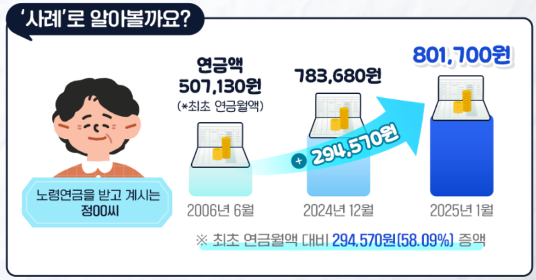 국민연금 급여액 인상