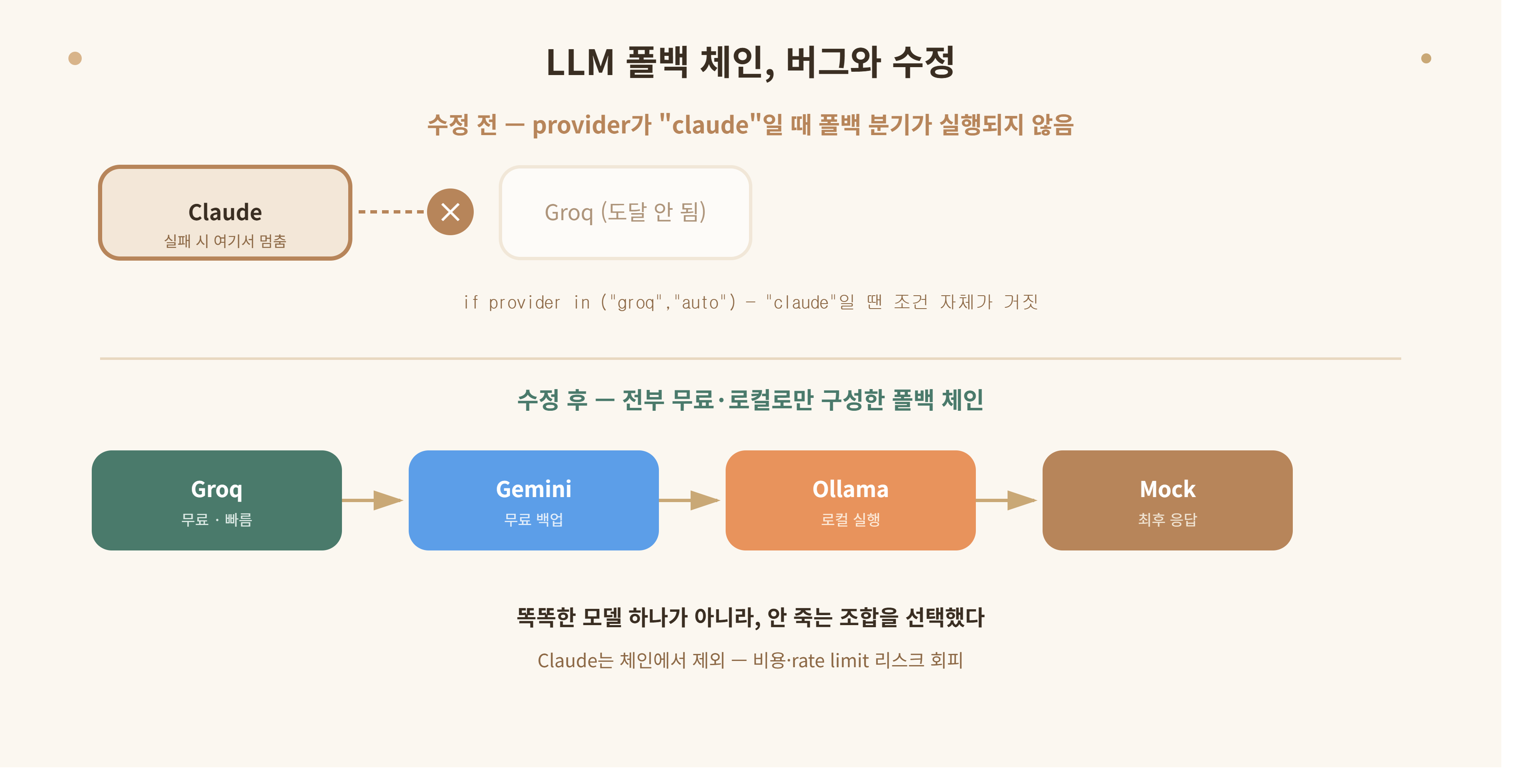 SSE 스트리밍 구현 26분 타임라인, 버퍼링 수정부터 하트비트 추가, 결국 JSON API로 전환까지