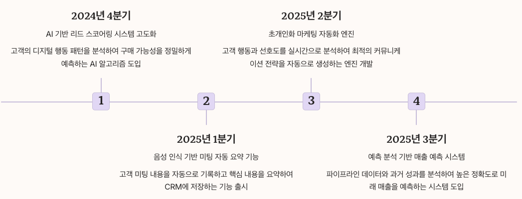 리캐치의 혁신 로드맵 분기별 정리 이미지