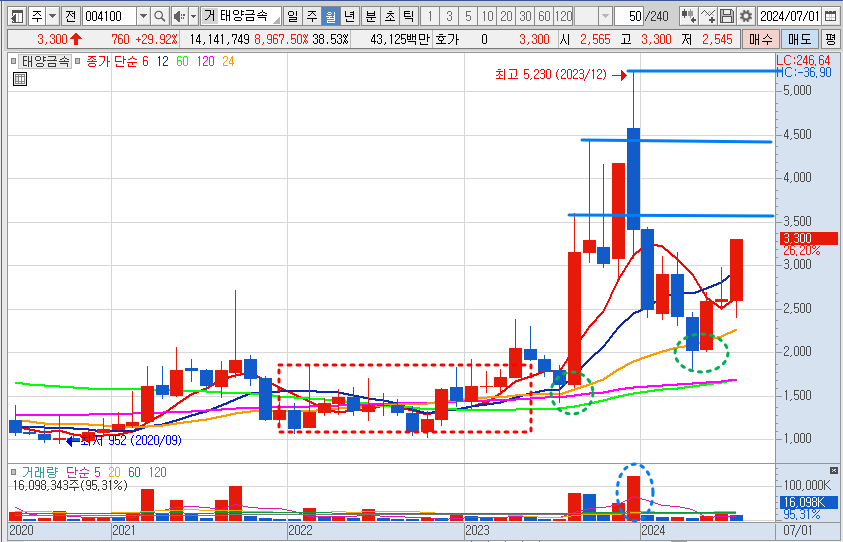 태양금속 주가 월봉 차트 분석