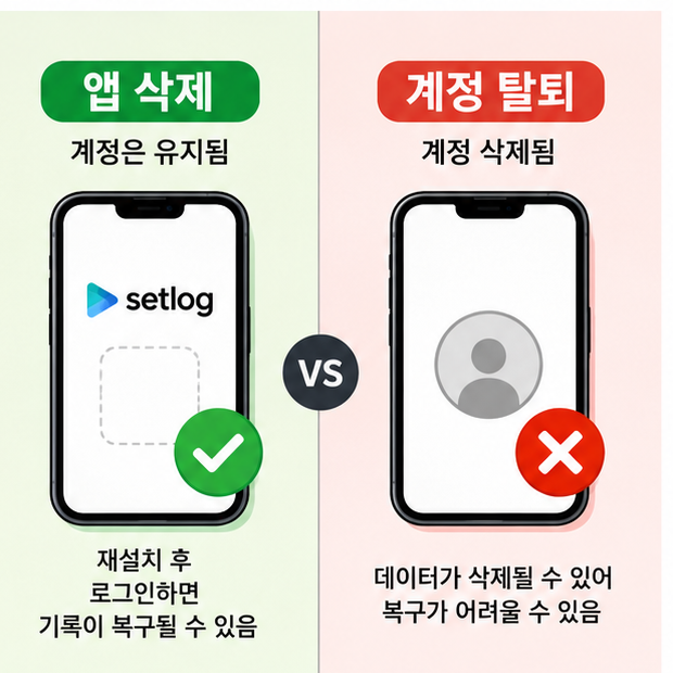 셋로그 앱 삭제와 계정 탈퇴에 따른 복구 가능성을 비교하는 인포그래픽