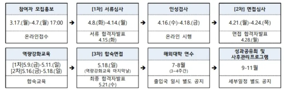 선발과정별-일정