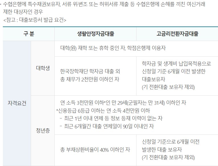 대학생 &middot; 청년햇살론