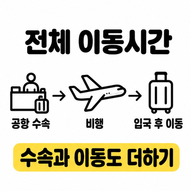 공항 수속, 비행, 입국 후 이동을 화살표로 연결하고 전체 이동시간에 수속과 이동도 더하라고 안내하는 이미지