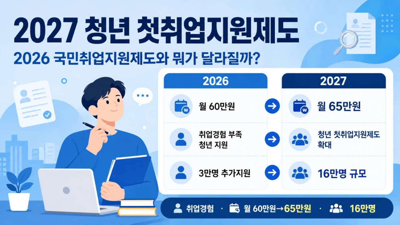 2027 청년 첫취업지원제도와 2026 국민취업지원제도의 월 60만원·65만원 및 지원 규모 비교