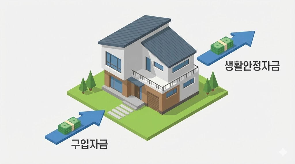 주택담보대출의 두 가지 용도
