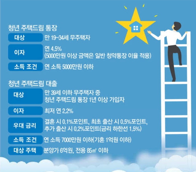 청년 주택드림 설명