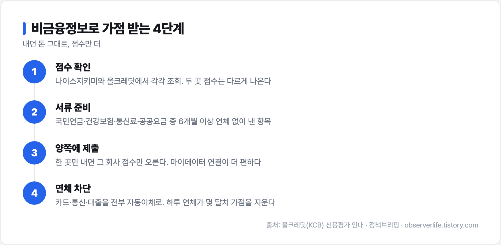 신용점수 비금융정보 제출 4단계