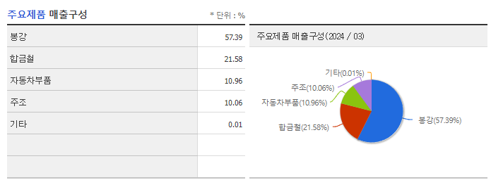 동일산업_주요제품